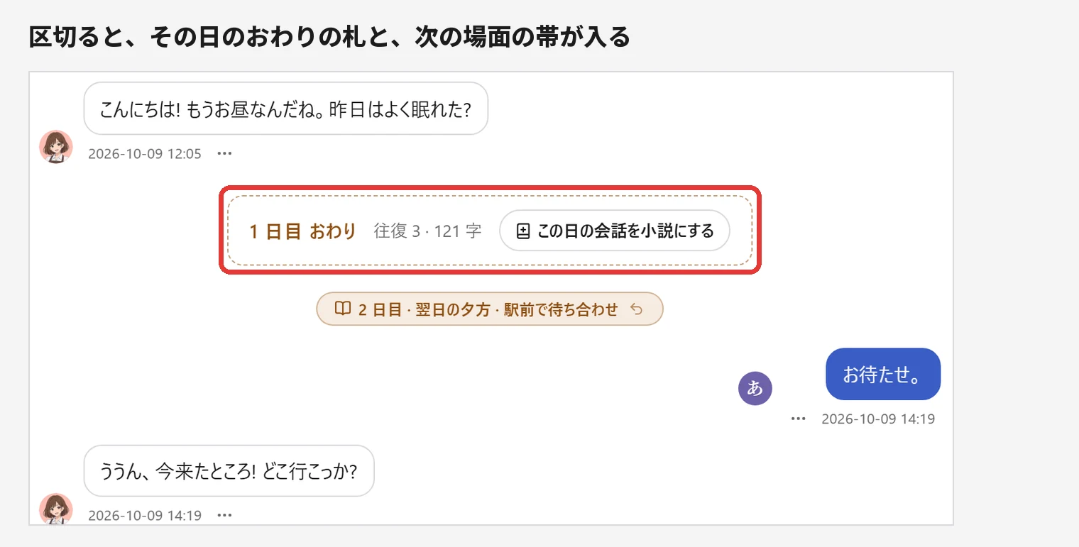 区切ったあとの会話。「1 日目 おわり 往復 3 · 121 字 この日の会話を小説にする」の札と、「2 日目 · 翌日の夕方 · 駅前で待ち合わせ」の帯(右端に巻き戻しの印)。その下に「お待たせ。」「ううん、今来たところ! どこ行こっか?」