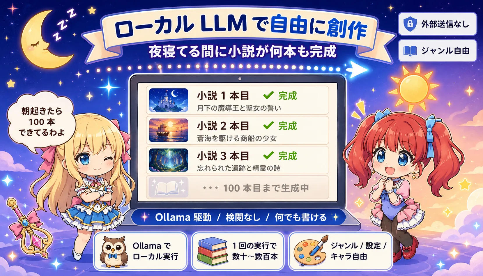 Inkubus とは: ローカル LLM で夜寝てる間に小説を量産