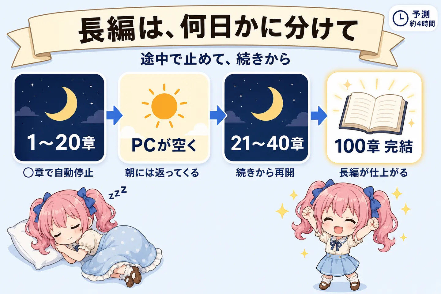 夜に 1〜20 章まで生成して自動停止、昼は PC が空き、次の夜に 21 章から再開して 100 章で完結するまでの流れ
