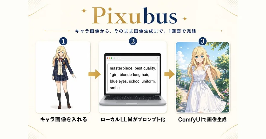 Pixubus — キャラ画像から、そのまま画像生成まで。1 画面で完結